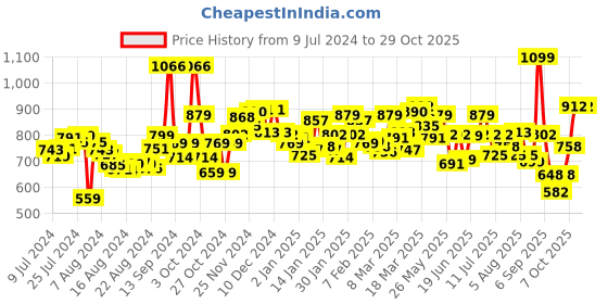 ajio.com campus Lace-Up Running Sports Shoes campus Price History Graph from 9 Jul 2024 to 26 Oct 2025