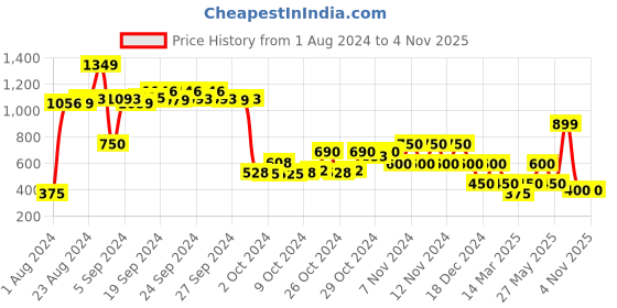 ajio.com performax Lace-Up Running Sports Shoes performax Price History Graph from 1 Aug 2024 to 2 Nov 2025