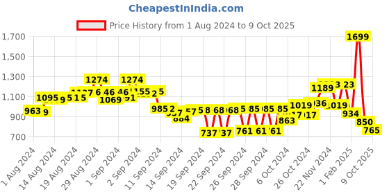 ajio.com campus Lace-Up Running Sports Shoes campus Price History Graph from 1 Aug 2024 to 9 Oct 2025