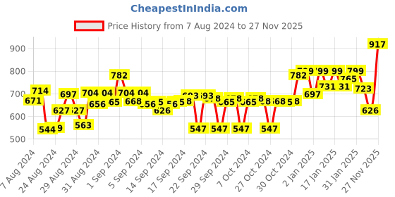 ajio.com off limits Lace-Up Running Sports Shoes off limits Price History Graph from 7 Aug 2024 to 27 Nov 2025