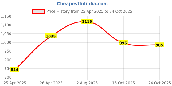 ajio.com campus Lace-Up Running Sports Shoes campus Price History Graph from 25 Apr 2025 to 24 Oct 2025