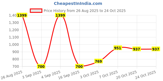 ajio.com campus Lace-Up Running Sports Shoes campus Price History Graph from 26 Aug 2025 to 20 Oct 2025