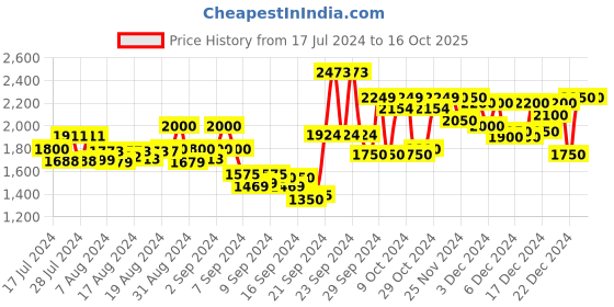 ajio.com delize Lace-Up Shoes with Flat Heel delize Price History Graph from 17 Jul 2024 to 16 Oct 2025
