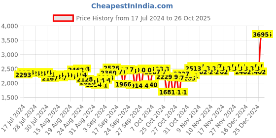 ajio.com woodland Lace-Up Shoes with Highlighted Seams woodland Price History Graph from 17 Jul 2024 to 26 Oct 2025