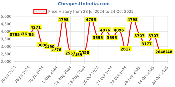 ajio.com woodland Lace-Up Shoes with Logo Applique woodland Price History Graph from 28 Jul 2024 to 23 Oct 2025