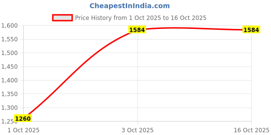ajio.com cantabil Lace-Up Shoes with PU Upper cantabil Price History Graph from 1 Oct 2025 to 15 Oct 2025