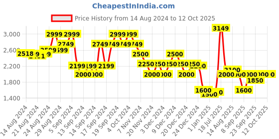 ajio.com clarks Lace-Up Shoes with Pull-Tabs clarks Price History Graph from 14 Aug 2024 to 11 Oct 2025