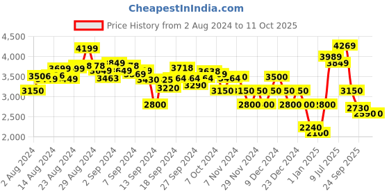 ajio.com clarks Lace-Up Shoes with Round-Toe clarks Price History Graph from 2 Aug 2024 to 11 Oct 2025