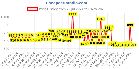 ajio.com hi-attitude Lace-Up Shoes with Stitch Detailing hi-attitude Price History Graph from 29 Jul 2024 to 2 Nov 2025