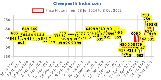 ajio.com jm looks Lace-Up Slip-On Flat Sandals jm looks Price History Graph from 28 Jul 2024 to 8 Oct 2025
