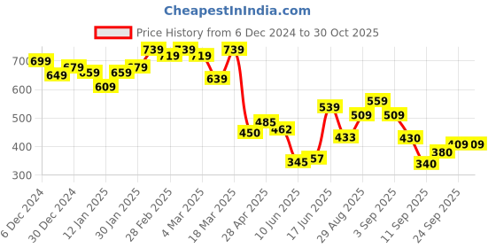 ajio.com styli Lace-Up Sneakers with Canvas upper styli Price History Graph from 6 Dec 2024 to 30 Oct 2025
