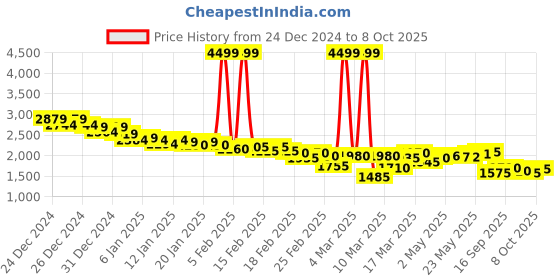 ajio.com puma Lace-Up Sneakers with Fabric upper puma Price History Graph from 24 Dec 2024 to 8 Oct 2025