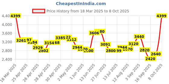 ajio.com puma Lace-Up Sneakers with Fabric Upper puma Price History Graph from 18 Mar 2025 to 8 Oct 2025