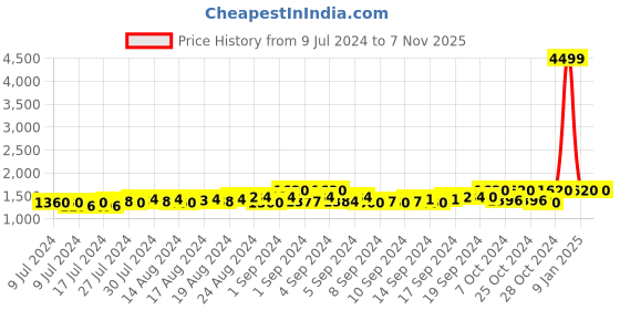ajio.com starter Lace-Up Sneakers with Logo Print starter Price History Graph from 9 Jul 2024 to 6 Nov 2025