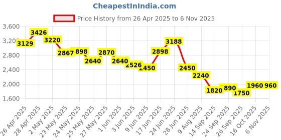 ajio.com puma Lace-Up Sneakers with Mesh Upper puma Price History Graph from 26 Apr 2025 to 6 Nov 2025
