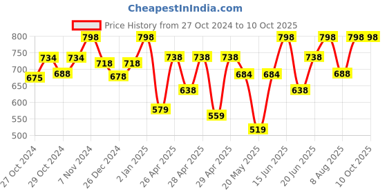 ajio.com prolific Lace-Up Sneakers with Synthetic upper prolific Price History Graph from 27 Oct 2024 to 10 Oct 2025
