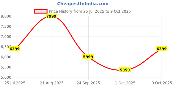 ajio.com puma Lace-Up Sneakers With Synthetic Upper puma Price History Graph from 25 Jul 2025 to 9 Oct 2025