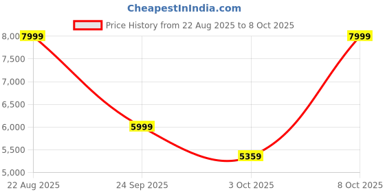 ajio.com puma Lace-Up Sneakers With Synthetic Upper puma Price History Graph from 22 Aug 2025 to 8 Oct 2025