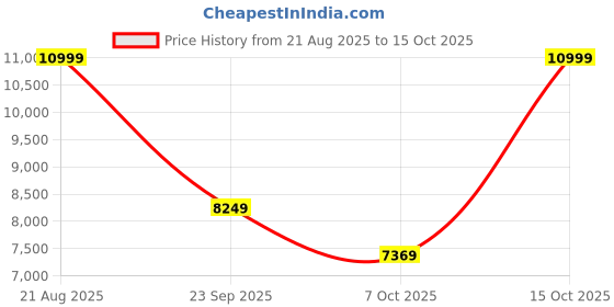 ajio.com puma Lace-Up Sneakers with Synthetic Upper puma Price History Graph from 21 Aug 2025 to 7 Oct 2025