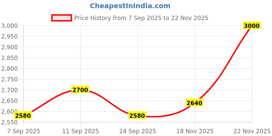 ajio.com puma Lace-Up Sneakers With Synthetic Upper puma Price History Graph from 7 Sep 2025 to 22 Nov 2025
