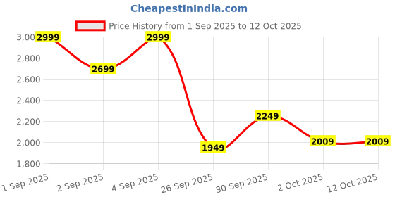 ajio.com puma Lace-Up Sneakers With Synthetic Upper puma Price History Graph from 1 Sep 2025 to 11 Oct 2025