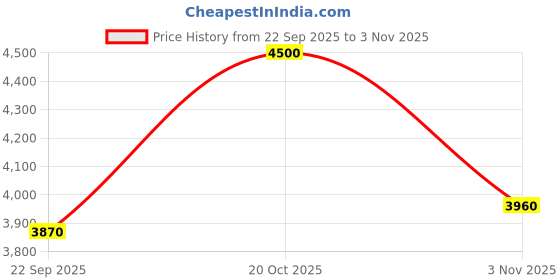 ajio.com puma Lace-Up Sneakers with Synthetic Upper puma Price History Graph from 22 Sep 2025 to 3 Nov 2025