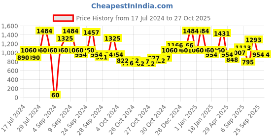 ajio.com red tape Lace-Up Sports Shoes red tape Price History Graph from 17 Jul 2024 to 27 Oct 2025