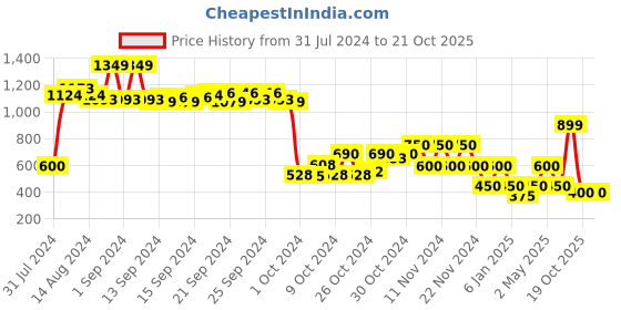 ajio.com performax Lace-Up Sports Shoes performax Price History Graph from 31 Jul 2024 to 21 Oct 2025