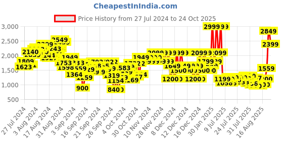ajio.com puma Lace-Up Sports Shoes puma Price History Graph from 27 Jul 2024 to 24 Oct 2025