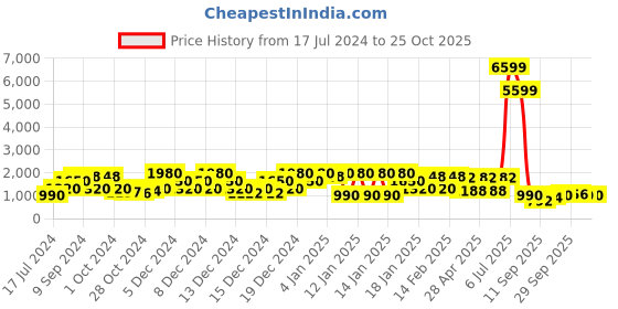 ajio.com red tape Lace-Up Walking Shoes red tape Price History Graph from 17 Jul 2024 to 25 Oct 2025
