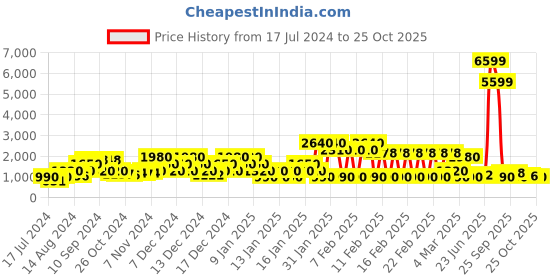 ajio.com red tape Lace-Up Walking Shoes red tape Price History Graph from 17 Jul 2024 to 25 Oct 2025