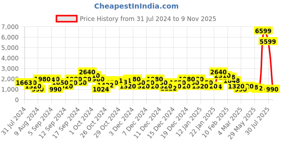 ajio.com red tape Lace-Up Walking Shoes red tape Price History Graph from 31 Jul 2024 to 9 Nov 2025