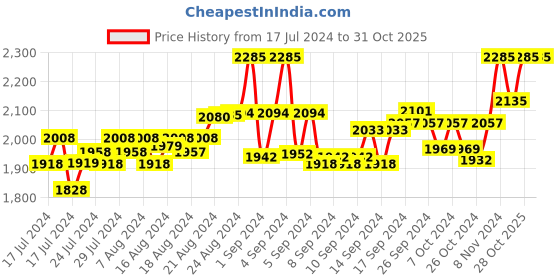 ajio.com id Lace-Ups Genuine Leather Oxfords id Price History Graph from 17 Jul 2024 to 31 Oct 2025