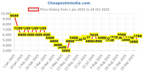 ajio.com steve madden Lace-Ups Sneakers-1633 steve madden Price History Graph from 1 Jan 2025 to 29 Oct 2025