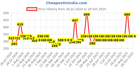 ajio.com mod & shy Lace V-neck Babydoll mod & shy Price History Graph from 26 Jul 2024 to 29 Oct 2025