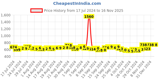 ajio.com romaisa Lace V-Neck Nightie with Robe romaisa Price History Graph from 17 Jul 2024 to 16 Nov 2025