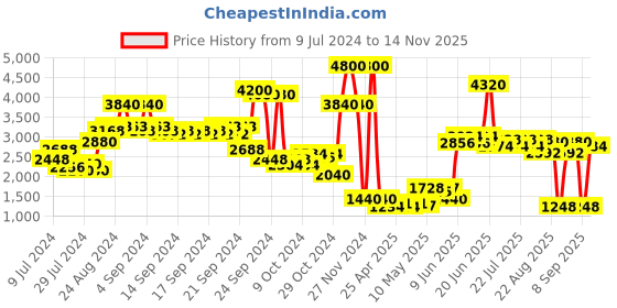 ajio.com label ritu kumar Lace Zip-Front Jacket label ritu kumar Price History Graph from 9 Jul 2024 to 14 Nov 2025