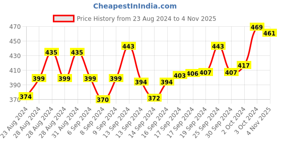 ajio.com friskers Lacey Lightly Padded Push-Up Bra friskers Price History Graph from 23 Aug 2024 to 4 Nov 2025