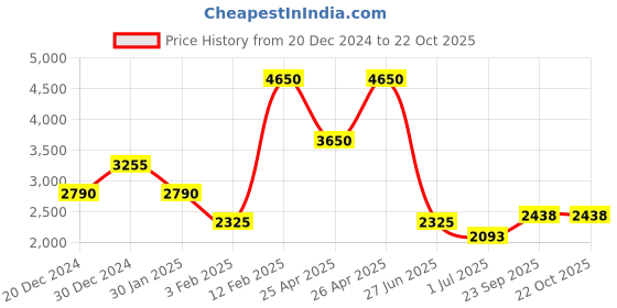 ajio.com lacoste Boy Stripes Regular Fit Shirt lacoste Price History Graph from 20 Dec 2024 to 21 Oct 2025