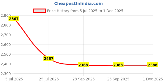 ajio.com lacoste Boys Abstract Polo T-shirt lacoste Price History Graph from 5 Jul 2025 to 30 Nov 2025