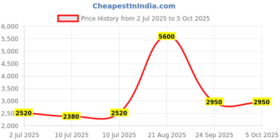 ajio.com lacoste Elasticated Waist and Drawstring Abstract Track Pants lacoste Price History Graph from 2 Jul 2025 to 5 Oct 2025