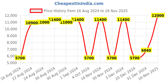 ajio.com lacoste Full Sleeve Classic Shirt lacoste Price History Graph from 16 Aug 2024 to 16 Nov 2025