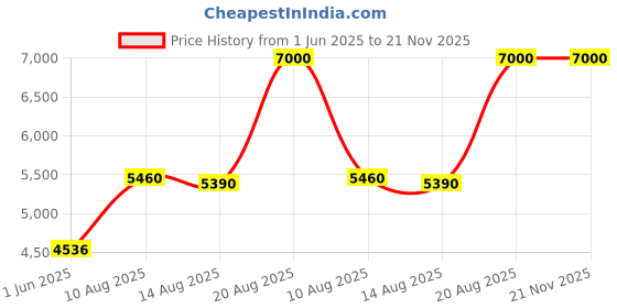 ajio.com lacoste L.12.12 Noir Eau de Toilette for Men lacoste Price History Graph from 1 Jun 2025 to 21 Nov 2025