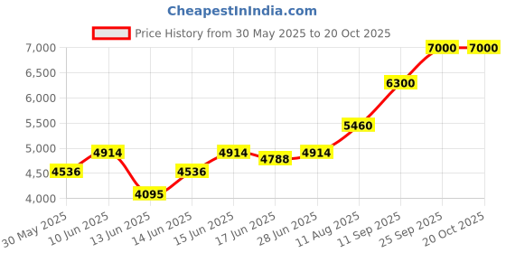ajio.com lacoste L.12.12 Rose Sparkling Eau de Toilette lacoste Price History Graph from 30 May 2025 to 20 Oct 2025