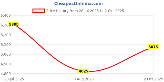 ajio.com lacoste Men Abstract Print Regular Fit Polo T-Shirt lacoste Price History Graph from 28 Jul 2025 to 2 Oct 2025