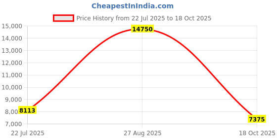 ajio.com lacoste Men Abstract Satchel lacoste Price History Graph from 22 Jul 2025 to 18 Oct 2025