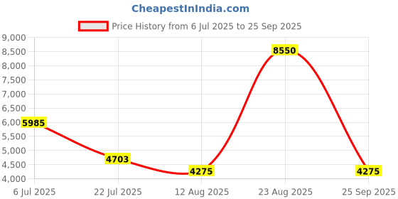 ajio.com lacoste Men Abstract Satchel lacoste Price History Graph from 6 Jul 2025 to 25 Sep 2025