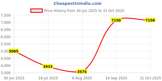 ajio.com lacoste Men Abstract Toiletry Pouch lacoste Price History Graph from 30 Jun 2025 to 30 Oct 2025