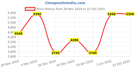 ajio.com lacoste Men Belt with Tang Buckle Closure lacoste Price History Graph from 28 Nov 2024 to 22 Oct 2025