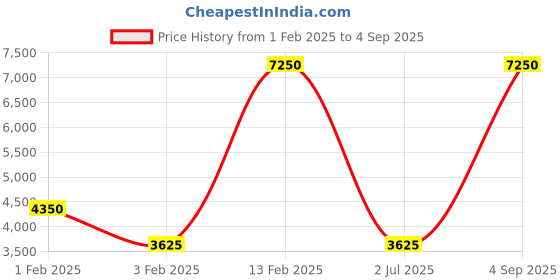 ajio.com lacoste Men Checked Regular Fit Shirt lacoste Price History Graph from 1 Feb 2025 to 4 Sep 2025